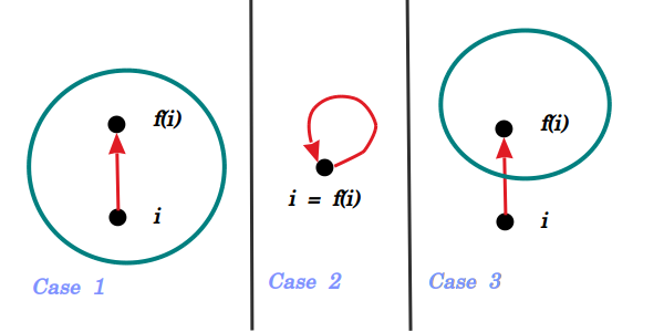 Case 1: i≠f(i) and a part of P contains i and f(i). Case 2: i=f(i) and no part of P contains i. Case 3: i≠f(i) and a part of P contains f(i) but no part of P contains i.