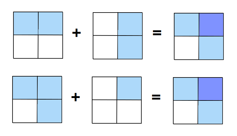 the identity A + B = A∧B + A∨B expressed in terms of 2x2 tables