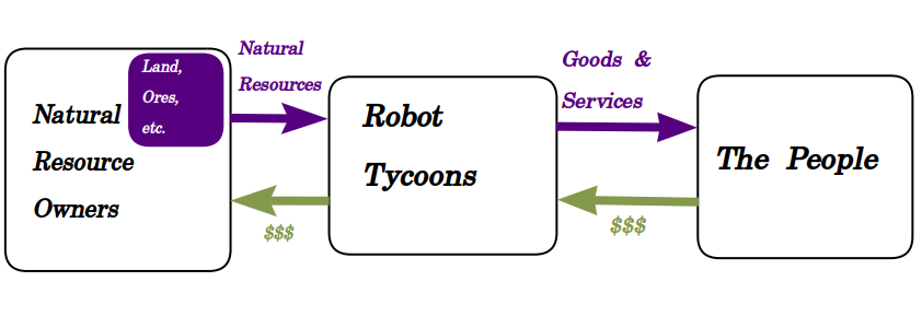 in this improved diagram, we see that the robot tycoons actually aren't the problem: dollars are flowing from the people to the robot tycoons, and from there to the natural resource owners, with no balancing flows going in the other direction